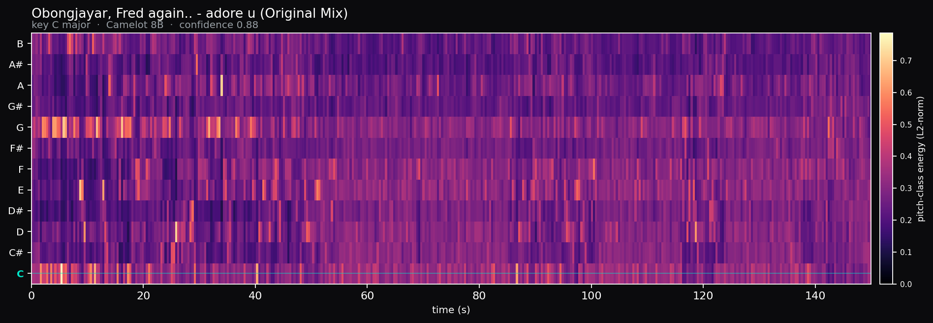Chromagram of a harmonically ambiguous track: energy spread evenly across many pitch classes