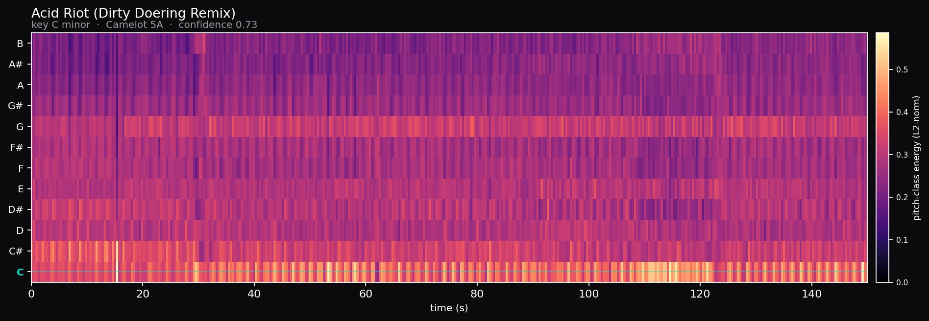 Chromagram of a track with a clear tonal center: one pitch class towers over the rest